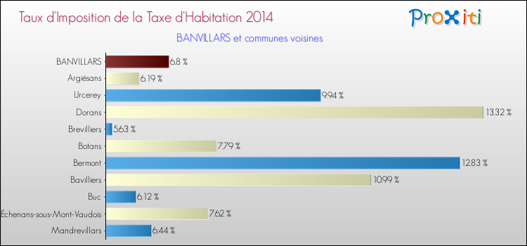 Taux d'imposition de la taxe d'habitation 2014 pour BANVILLARS et les communes proches Comparaison des taux d'imposition de la taxe d'habitation 2014 pour BANVILLARS et les communes voisines