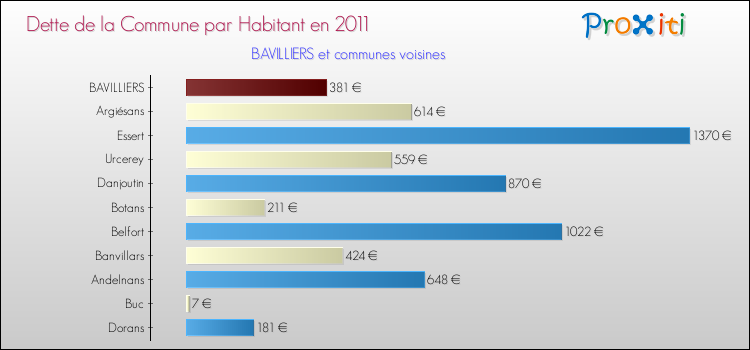 Dette par habitant de la commune en 2011 pour BAVILLIERS et les communes proches Comparaison de la dette par habitant de la commune en 2011 pour BAVILLIERS et les communes voisines
