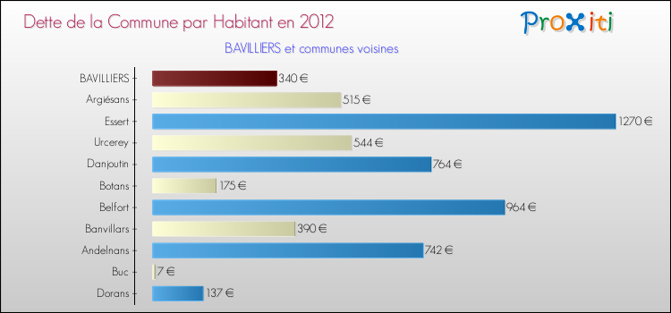 Dette par habitant de la commune en 2012 pour BAVILLIERS et les communes proches Comparaison de la dette par habitant de la commune en 2012 pour BAVILLIERS et les communes voisines