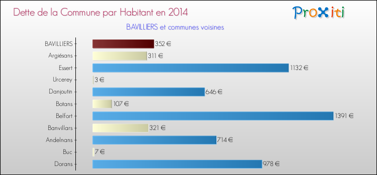 Dette par habitant de la commune en 2014 pour BAVILLIERS et les communes proches Comparaison de la dette par habitant de la commune en 2014 pour BAVILLIERS et les communes voisines
