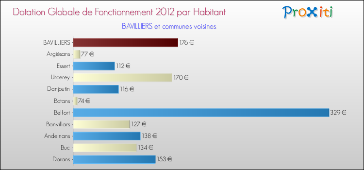 Montant des dotations globales de fonctionnement DGF par Habitant pour BAVILLIERS et les communes proches Comparaison des des dotations globales de fonctionnement DGF par habitant pour BAVILLIERS et les communes voisines