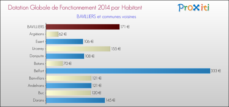 Montant des dotations globales de fonctionnement DGF par Habitant pour BAVILLIERS et les communes proches en 2014. Comparaison des des dotations globales de fonctionnement DGF par habitant pour BAVILLIERS et les communes voisines en 2014.