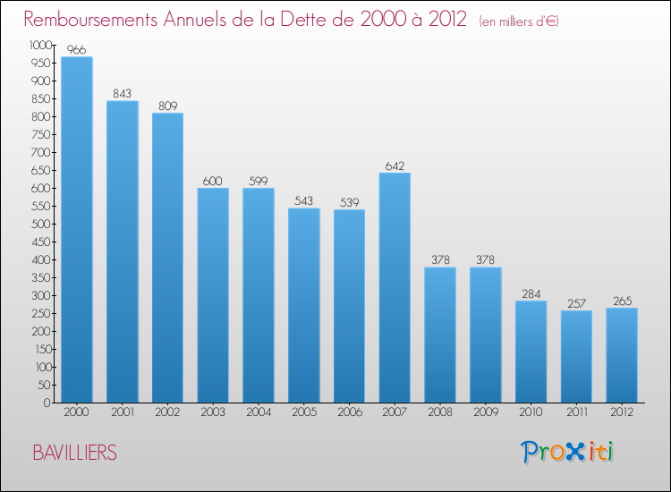 Evolution de l'annuité de la dette pour la commune de BAVILLIERS de 2000 à 2012 Annuités de la dette pour BAVILLIERS de 2000 à 2012