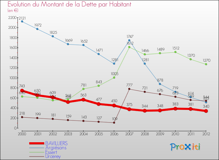 Evolution de la dette par habitant pour la commune de BAVILLIERS et les communes proches de 2000 à 2012 Comparaison de la dette par habitant pour BAVILLIERS et les communes voisines de 2000 à 2012