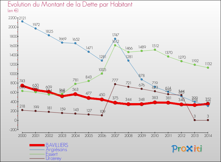 Evolution de la dette par habitant pour la commune de BAVILLIERS et les communes proches de 2000 à 2014 Comparaison de la dette par habitant pour BAVILLIERS et les communes voisines de 2000 à 2014