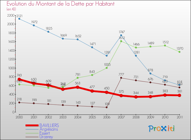 Evolution de la dette par habitant pour la commune de BAVILLIERS et les communes proches Comparaison de la dette par habitant pour BAVILLIERS et les communes voisines