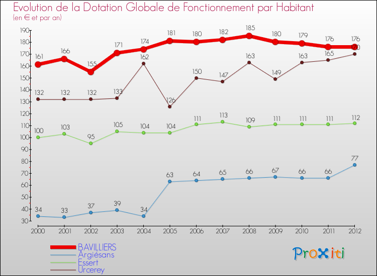 Evolution et montant de la dotation globale de fonctionnement par Habitant pour BAVILLIERS et les communes proches Comparaison des dotations globales de fonctionnement par habitant pour BAVILLIERS et les communes voisines