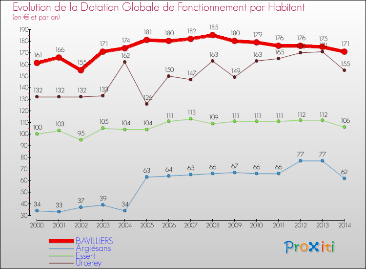 Evolution et montant de la dotation globale de fonctionnement par Habitant pour BAVILLIERS et les communes proches de 2000 à 2014. Comparaison des dotations globales de fonctionnement par habitant pour BAVILLIERS et les communes voisines de 2000 à 2014.