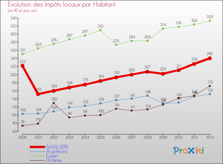 Evolution et montant des impôts locaux par Habitant pour BAVILLIERS et les communes proches Comparaison des impôts locaux par habitant pour BAVILLIERS et les communes voisines