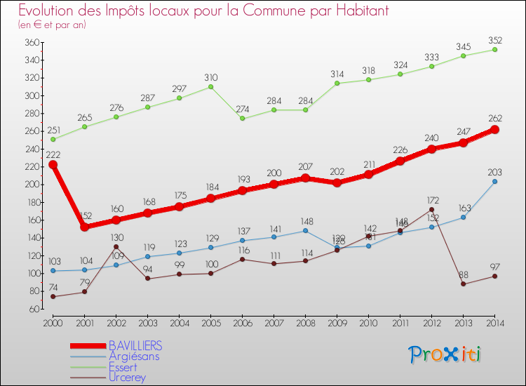 Evolution et montant des impôts locaux par Habitant pour BAVILLIERS et les communes proches de 2000 à 2014 Comparaison des impôts locaux par habitant pour BAVILLIERS et les communes voisines de 2000 à 2014