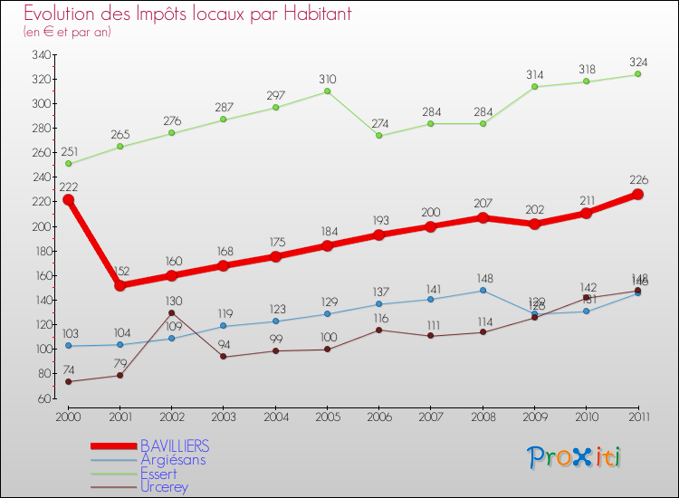 Evolution et montant des impôts locaux par Habitant pour BAVILLIERS et les communes proches Comparaison des impôts locaux par habitant pour BAVILLIERS et les communes voisines