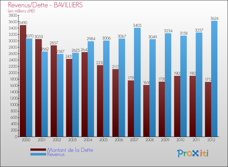 Evolution comparée de la dette et des revenus pour la commune de BAVILLIERS de 2000 à 2012 Comparaison de la dette et des revenus pour BAVILLIERS de 2000 à 2012