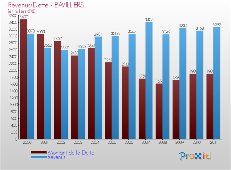 Evolution comparée de la dette et des revenus pour la commune de BAVILLIERS de 2000 à 2011 Comparaison de la dette et des revenus pour BAVILLIERS de 2000 à 2011