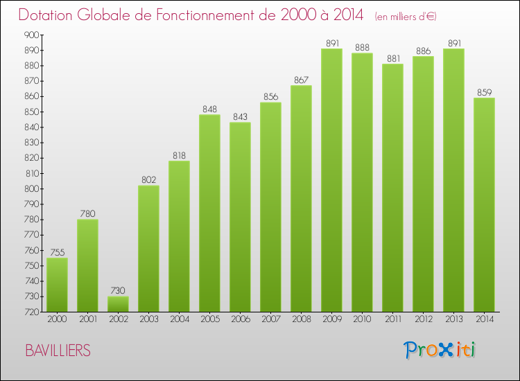 Evolution du montant de la Dotation Globale de Fonctionnement pour la commune de BAVILLIERS de 2000 à 2014 Evolution du montant de la Dotation Globale de Fonctionnement pour BAVILLIERS de 2000 à 2014