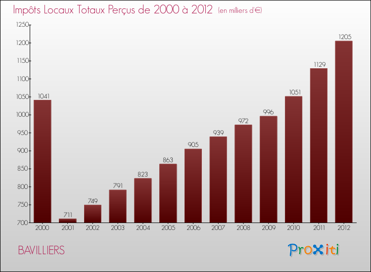 Evolution des Impôts Locaux pour la commune de BAVILLIERS de 2000 à 2012 Evolution des Impôts Locaux pour BAVILLIERS de 2000 à 2012