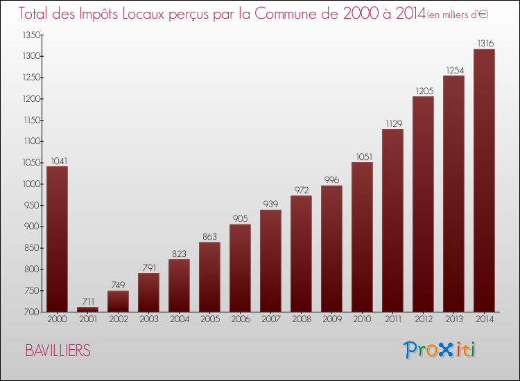 Evolution des Impôts Locaux pour la commune de BAVILLIERS de 2000 à 2014 Evolution des Impôts Locaux pour BAVILLIERS de 2000 à 2014