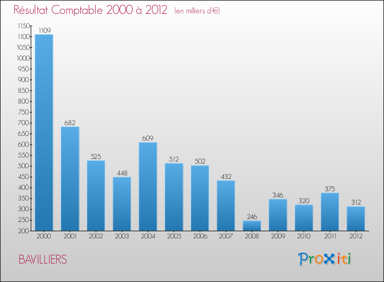 Evolution du résultat comptable pour la commune de BAVILLIERS de 2000 à 2012 Evolution du résultat comptable pour BAVILLIERS de 2000 à 2012