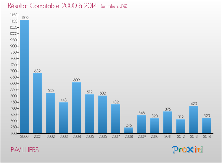 Evolution du résultat comptable pour la commune de BAVILLIERS de 2000 à 2014 Evolution du résultat comptable pour BAVILLIERS de 2000 à 2014