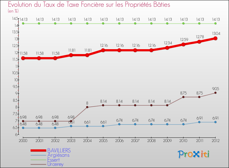 Evolution du taux de la taxe foncière sur le bati pour BAVILLIERS et les communes proches de 2000 à 2012 Comparaison des taux de taxe foncière sur le bati pour BAVILLIERS et les communes voisines de 2000 à 2012
