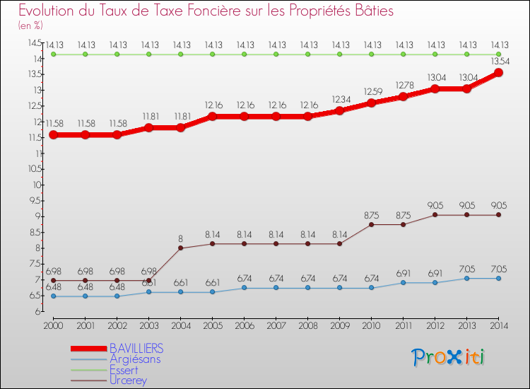 Evolution du taux de la taxe foncière sur le bati pour BAVILLIERS et les communes proches de 2000 à 2014 Comparaison des taux de taxe foncière sur le bati pour BAVILLIERS et les communes voisines de 2000 à 2014
