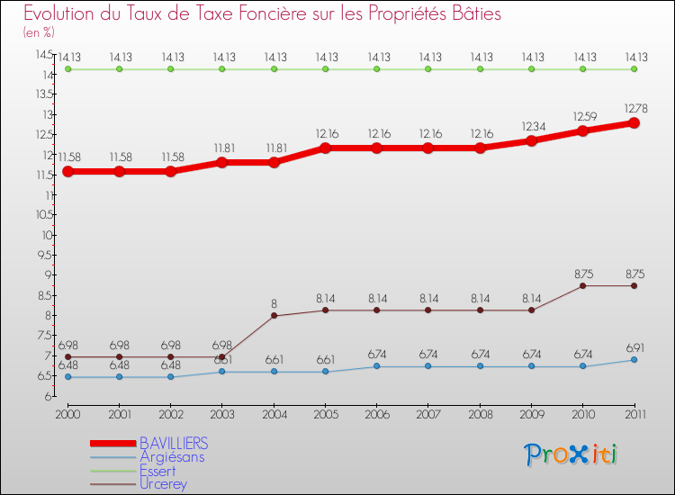 Evolution du taux de la taxe foncière sur le bati pour BAVILLIERS et les communes proches Comparaison des taux de taxe foncière sur le bati pour BAVILLIERS et les communes voisines
