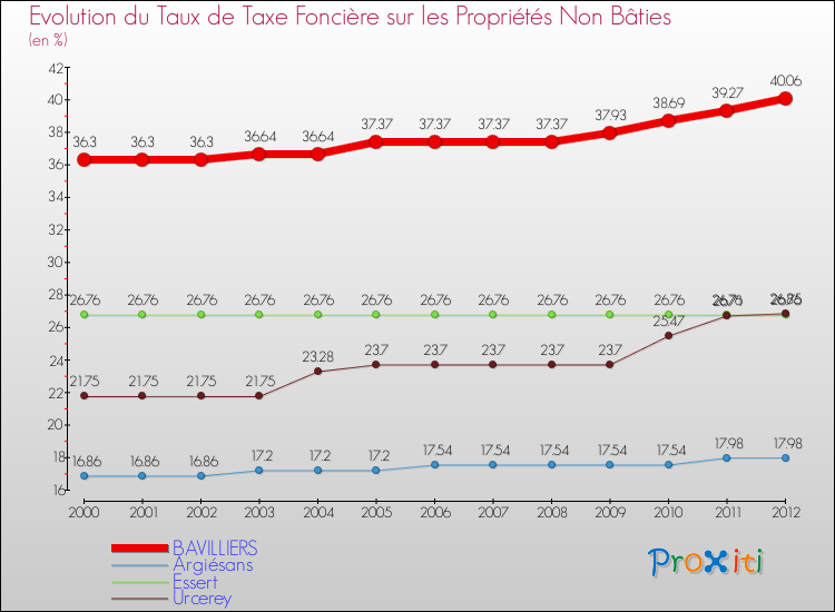 Evolution du taux de la taxe foncière sur les immeubles et terrains non batis pour BAVILLIERS et les communes proches de 2000 à 2012 Comparaison des taux de la taxe foncière sur les immeubles et terrains non batis pour BAVILLIERS et les communes voisines de 2000 à 2012