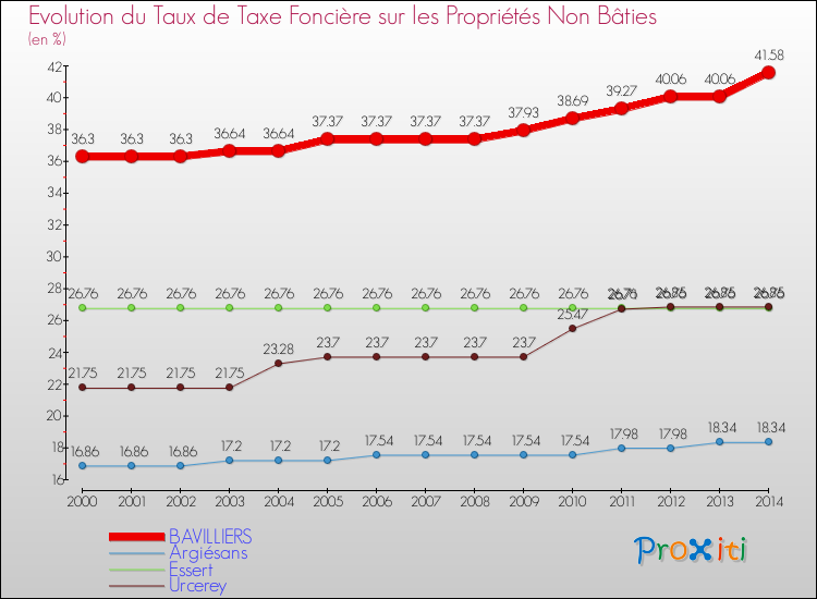 Evolution du taux de la taxe foncière sur les immeubles et terrains non batis pour BAVILLIERS et les communes proches de 2000 à 2014 Comparaison des taux de la taxe foncière sur les immeubles et terrains non batis pour BAVILLIERS et les communes voisines de 2000 à 2014