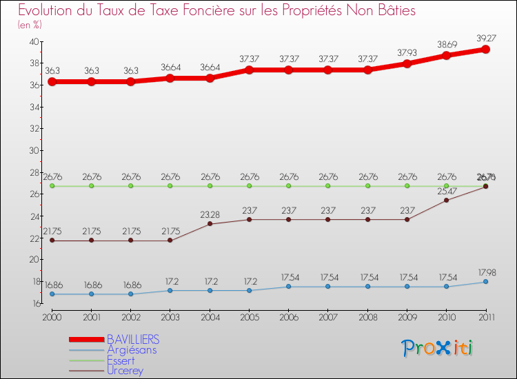Evolution du taux de la taxe foncière sur les immeubles et terrains non batis pour BAVILLIERS et les communes proches Comparaison des taux de la taxe foncière sur les immeubles et terrains non batis pour BAVILLIERS et les communes voisines