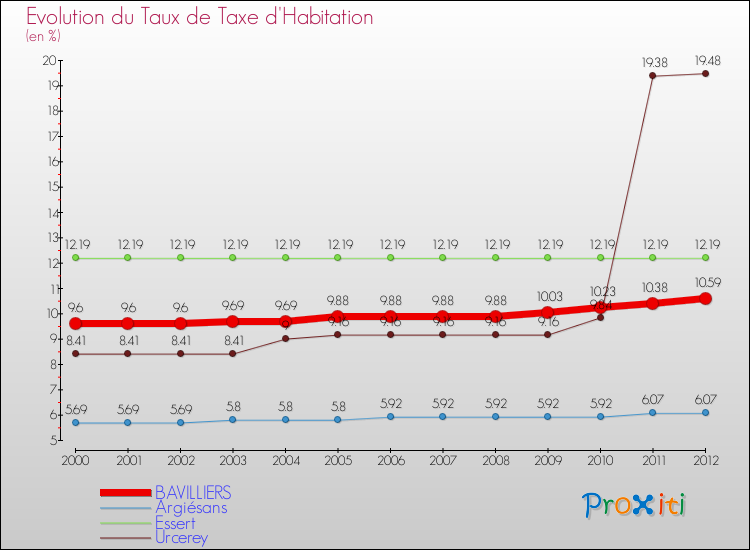Evolution du taux de la taxe d'habitation pour BAVILLIERS et les communes proches Comparaison des taux de la taxe d'habitation pour BAVILLIERS et les communes voisines