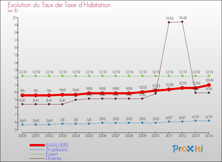 Evolution du taux de la taxe d'habitation pour BAVILLIERS et les communes proches de 2000 à 2014 Comparaison des taux de la taxe d'habitation pour BAVILLIERS et les communes voisines de 2000 à 2014