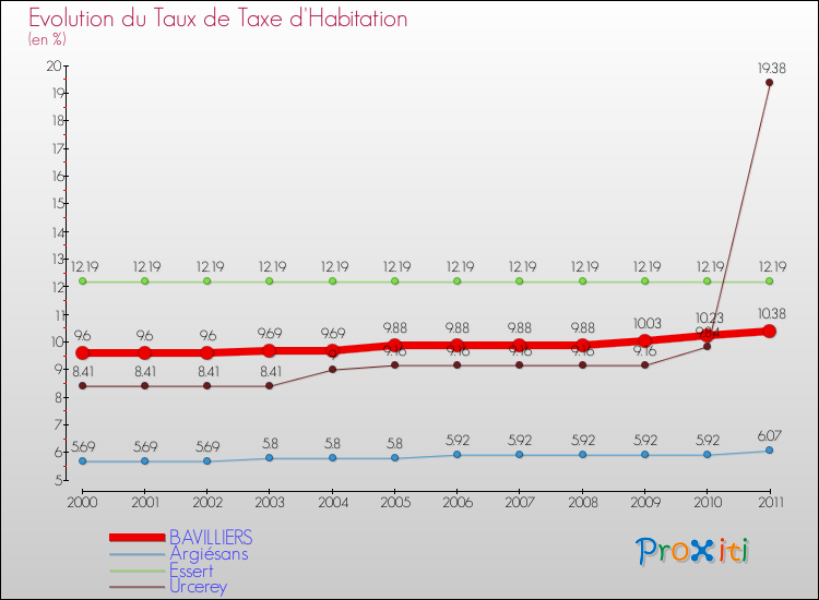 Evolution du taux de la taxe d'habitation pour BAVILLIERS et les communes proches Comparaison des taux de la taxe d'habitation pour BAVILLIERS et les communes voisines