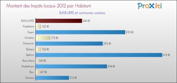 Montant des impôts locaux par Habitant pour BAVILLIERS et les communes proches Comparaison des impôts locaux par habitant pour BAVILLIERS et les communes voisines