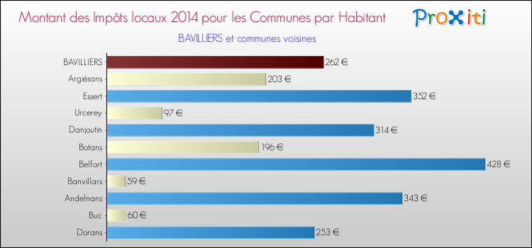 Montant des impôts locaux par Habitant pour BAVILLIERS et les communes proches en 2014 Comparaison des impôts locaux par habitant pour BAVILLIERS et les communes voisines en 2014