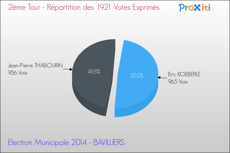 Répartition des votes exprimés au 2ème Tour des Elections Municipales 2014 de la commune de BAVILLIERS Elections Municipales 2014 - Répartition des votes exprimés au 2ème Tour pour la commune de BAVILLIERS