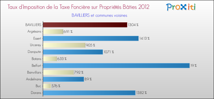 Taux d'imposition de la taxe foncière sur le bati 2012 pour BAVILLIERS et les communes proches Comparaison des taux d'imposition de la taxe foncière sur le bati 2012 pour BAVILLIERS et les communes voisines
