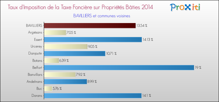 Taux d'imposition de la taxe foncière sur le bati 2014 pour BAVILLIERS et les communes proches Comparaison des taux d'imposition de la taxe foncière sur le bati 2014 pour BAVILLIERS et les communes voisines