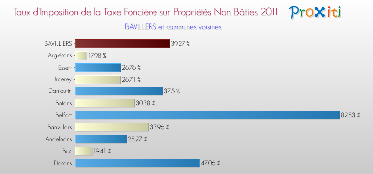 Taux d'imposition de la taxe foncière sur les immeubles et terrains non batis 2011 pour BAVILLIERS et les communes proches Comparaison des taux d'imposition de la taxe foncière sur les immeubles et terrains non batis 2011 pour BAVILLIERS et les communes voisines