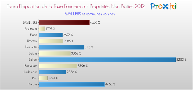 Taux d'imposition de la taxe foncière sur les immeubles et terrains non batis 2012 pour BAVILLIERS et les communes proches Comparaison des taux d'imposition de la taxe foncière sur les immeubles et terrains non batis 2012 pour BAVILLIERS et les communes voisines