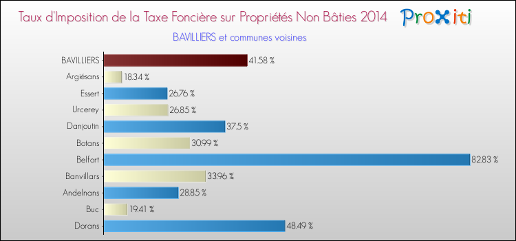 Taux d'imposition de la taxe foncière sur les immeubles et terrains non batis 2014 pour BAVILLIERS et les communes proches Comparaison des taux d'imposition de la taxe foncière sur les immeubles et terrains non batis 2014 pour BAVILLIERS et les communes voisines