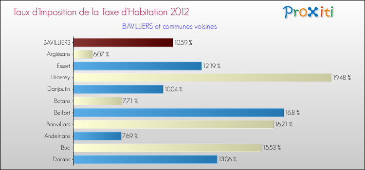 Taux d'imposition de la taxe d'habitation 2012 pour BAVILLIERS et les communes proches Comparaison des taux d'imposition de la taxe d'habitation 2012 pour BAVILLIERS et les communes voisines