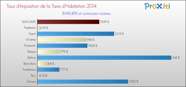 Taux d'imposition de la taxe d'habitation 2014 pour BAVILLIERS et les communes proches Comparaison des taux d'imposition de la taxe d'habitation 2014 pour BAVILLIERS et les communes voisines