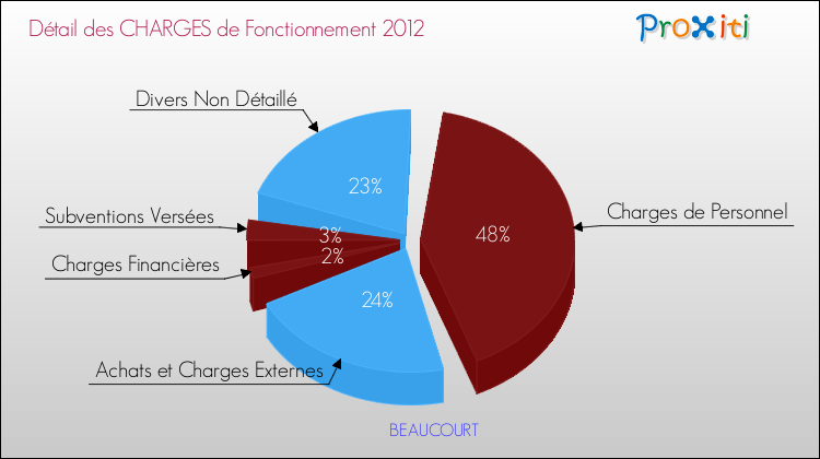 Décomposition des Charges de Fonctionnement 2012 de la commune de BEAUCOURT Charges de Fonctionnement 2012 pour la commune de BEAUCOURT