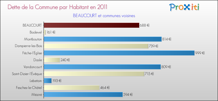 Dette par habitant de la commune en 2011 pour BEAUCOURT et les communes proches Comparaison de la dette par habitant de la commune en 2011 pour BEAUCOURT et les communes voisines