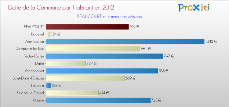 Dette par habitant de la commune en 2012 pour BEAUCOURT et les communes proches Comparaison de la dette par habitant de la commune en 2012 pour BEAUCOURT et les communes voisines