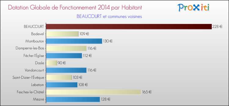 Montant des dotations globales de fonctionnement DGF par Habitant pour BEAUCOURT et les communes proches en 2014. Comparaison des des dotations globales de fonctionnement DGF par habitant pour BEAUCOURT et les communes voisines en 2014.