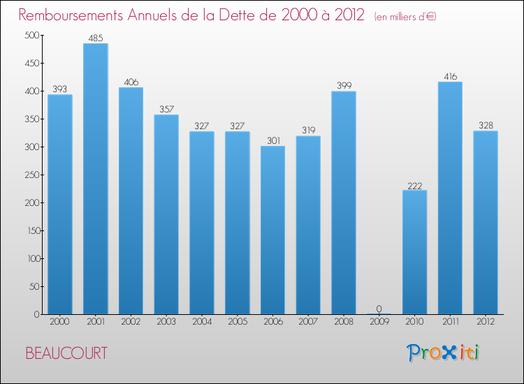 Evolution de l'annuité de la dette pour la commune de BEAUCOURT de 2000 à 2012 Annuités de la dette pour BEAUCOURT de 2000 à 2012