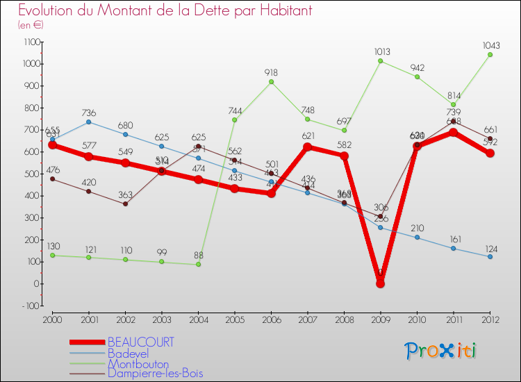 Evolution de la dette par habitant pour la commune de BEAUCOURT et les communes proches de 2000 à 2012 Comparaison de la dette par habitant pour BEAUCOURT et les communes voisines de 2000 à 2012