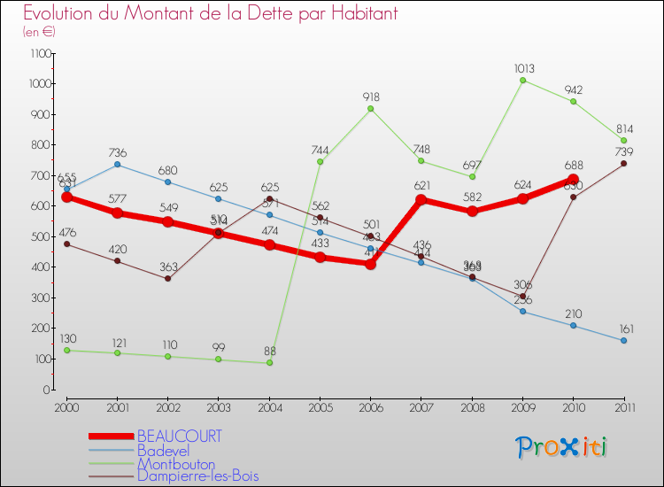 Evolution de la dette par habitant pour la commune de BEAUCOURT et les communes proches Comparaison de la dette par habitant pour BEAUCOURT et les communes voisines