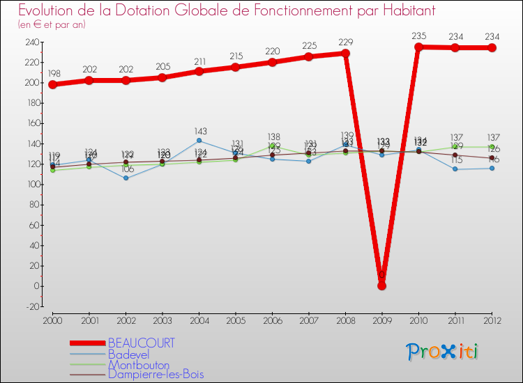 Evolution et montant de la dotation globale de fonctionnement par Habitant pour BEAUCOURT et les communes proches Comparaison des dotations globales de fonctionnement par habitant pour BEAUCOURT et les communes voisines
