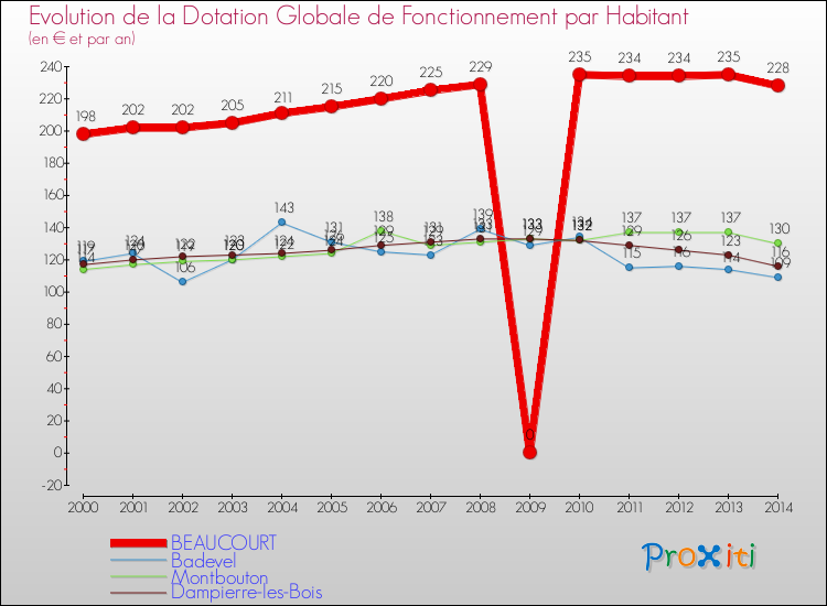 Evolution et montant de la dotation globale de fonctionnement par Habitant pour BEAUCOURT et les communes proches de 2000 à 2014. Comparaison des dotations globales de fonctionnement par habitant pour BEAUCOURT et les communes voisines de 2000 à 2014.